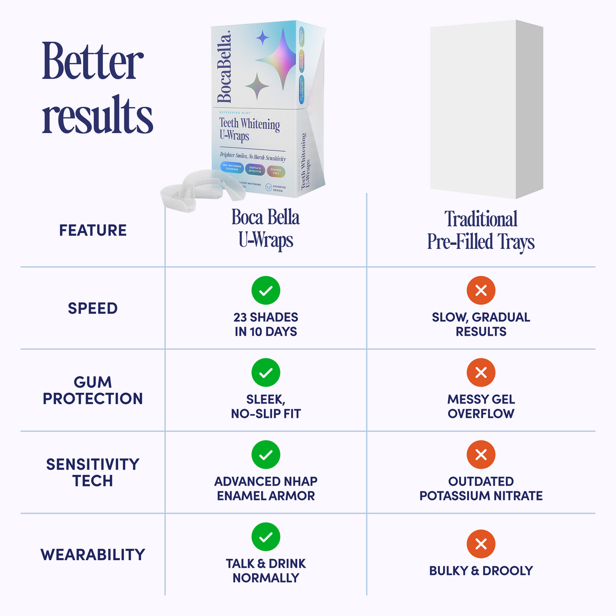 Teeth Whitening U-wraps
