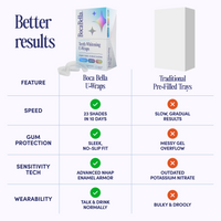 Teeth Whitening U-wraps