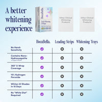 Teeth Whitening U-wraps